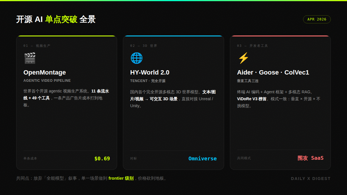 OpenMontage / HY-World 2.0 / Aider 项目对比